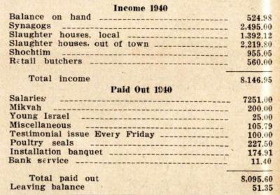 Annual Report for 1940 of the VAAD Ho'ier of Cincinnati, Ohio (The Union of Orthodox Jewish Congregations of Greater Cincinnati)