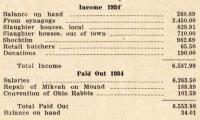 Annual Report for 1934 of the VAAD Ho'ier of Cincinnati, Ohio (The Union of Orthodox Jewish Congregations of Greater Cincinnati)