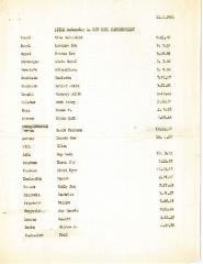 New Hope Congregation - List of Girls Belonging to the Congregation - 1966
