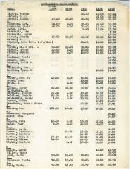 Listing of Outstanding Grave Upkeep Expenses through 1957 for the Kneseth Israel Congregation Cemetery (Cincinnati, Ohio)